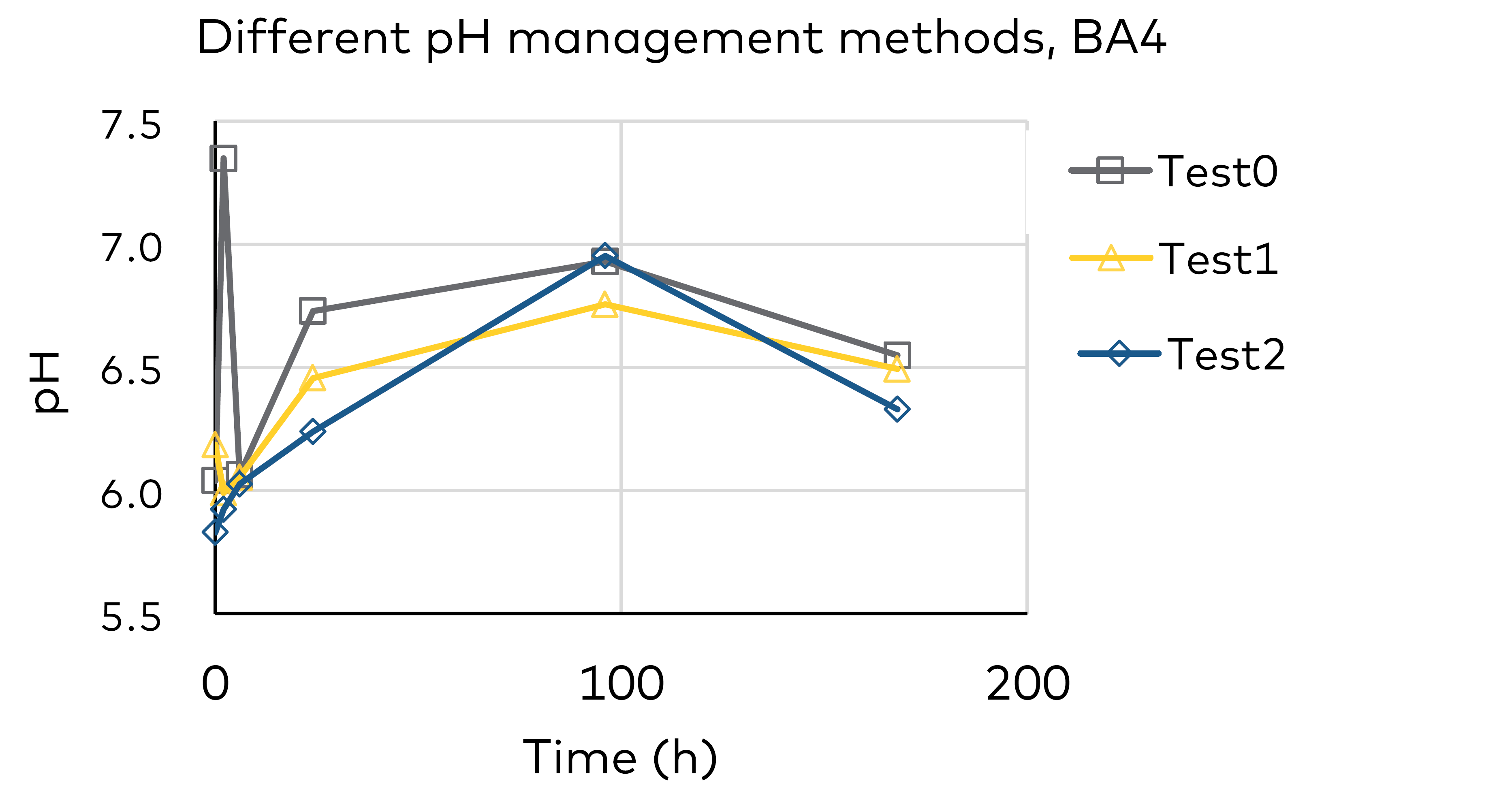 Graph - Different pH management methods, BA4