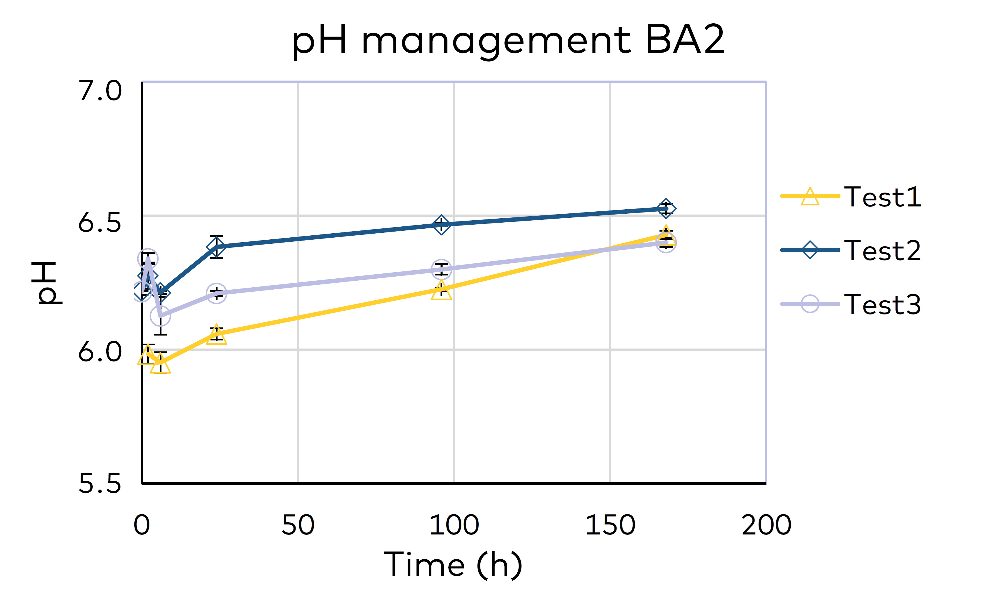 Graph - pH management BA2