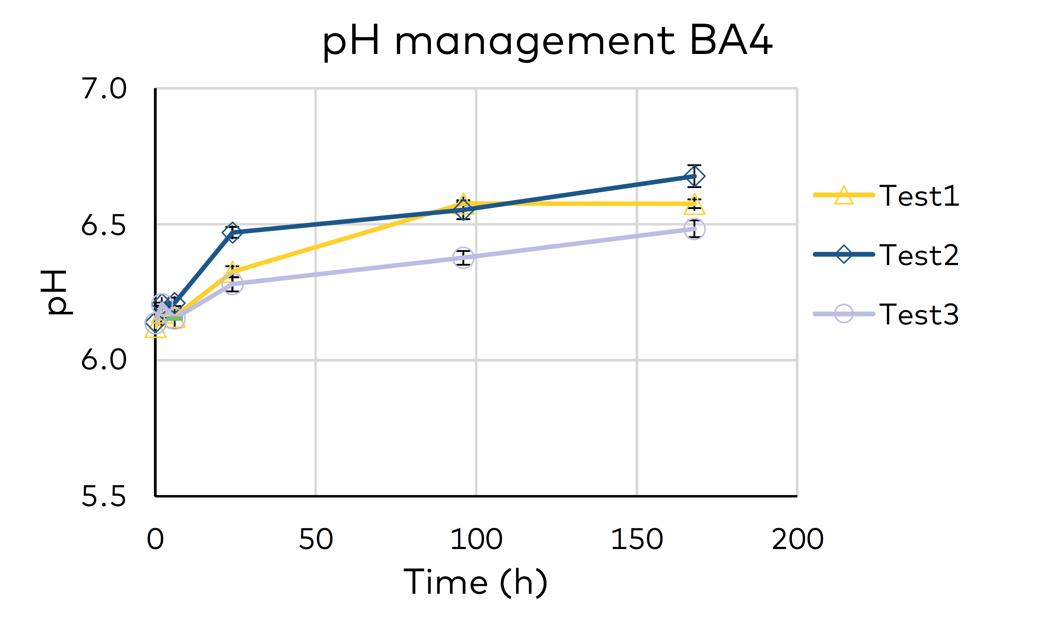Graph - pH management BA4
