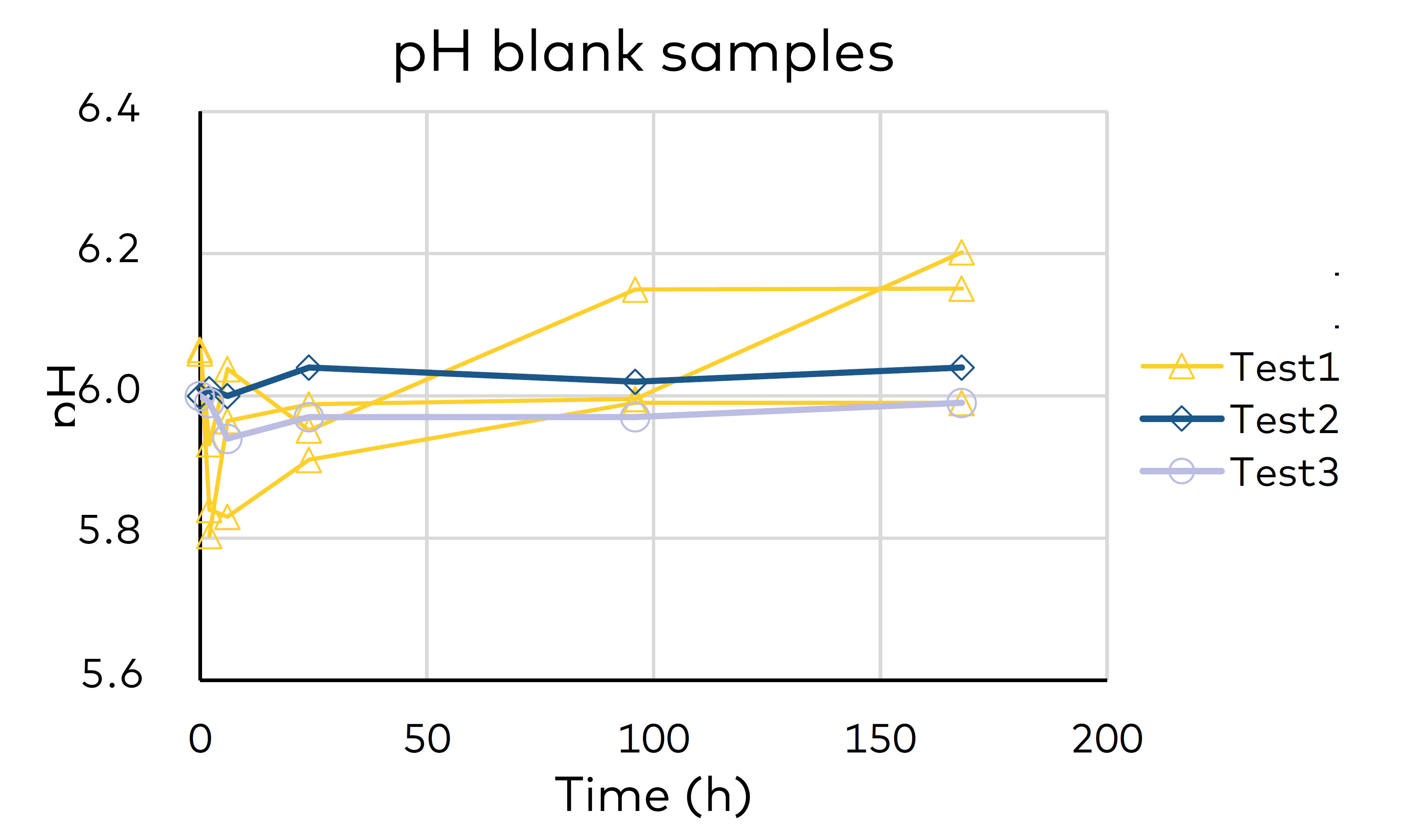 Graph - pH blank samples