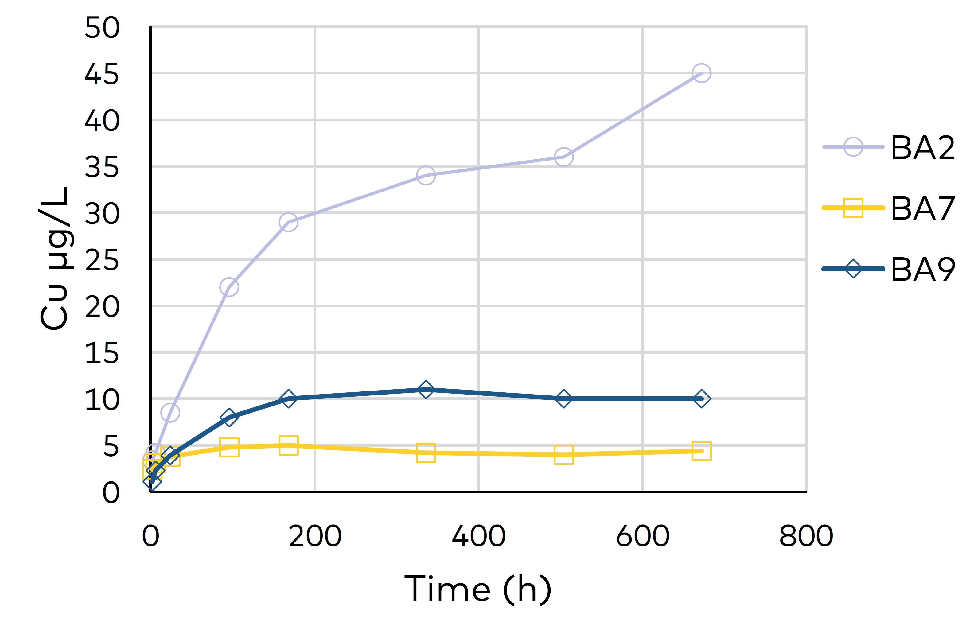 Graph - Cu µg/L