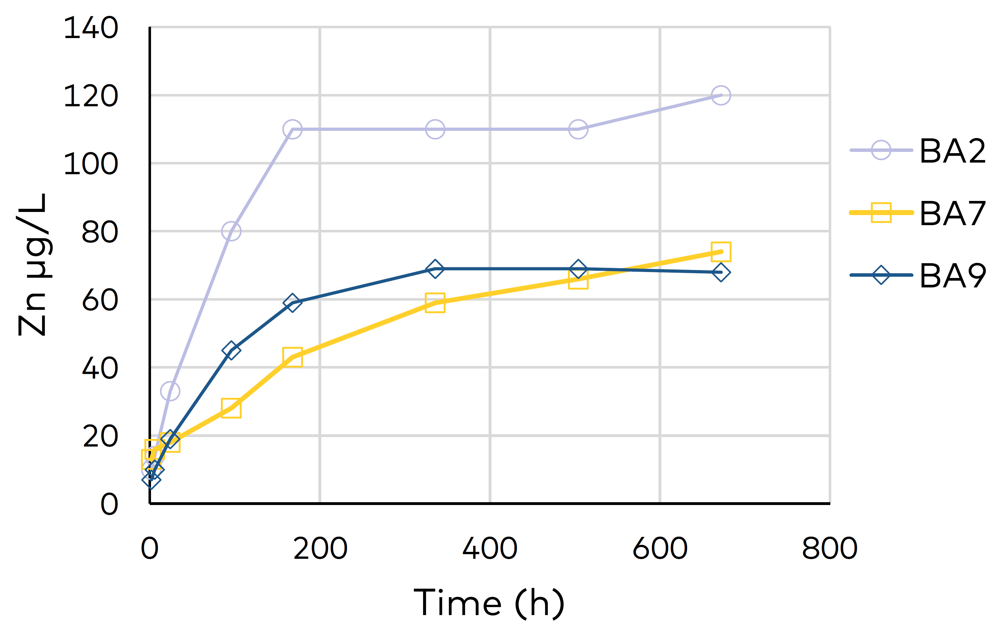 Graph - Zn µg/L