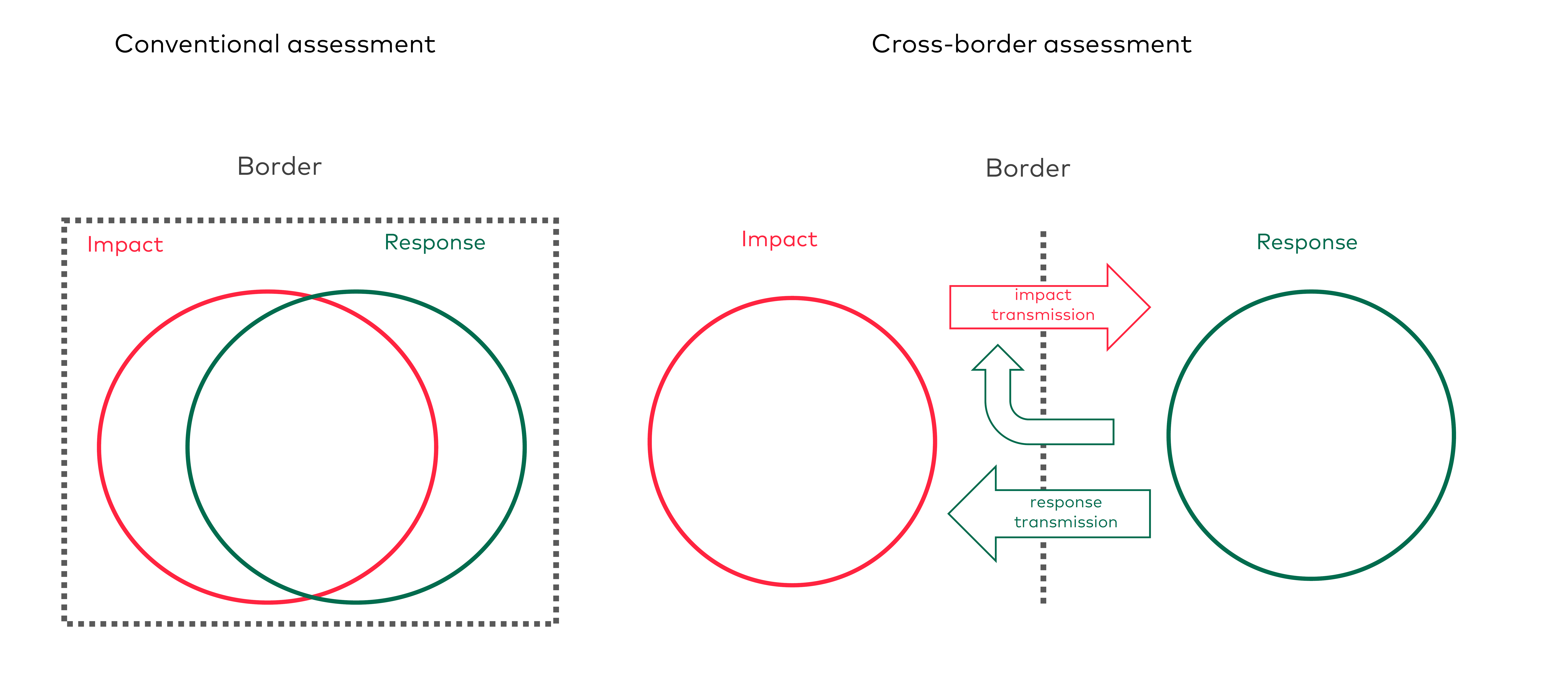 Figure showing conventional assessment vs cross-border assessment