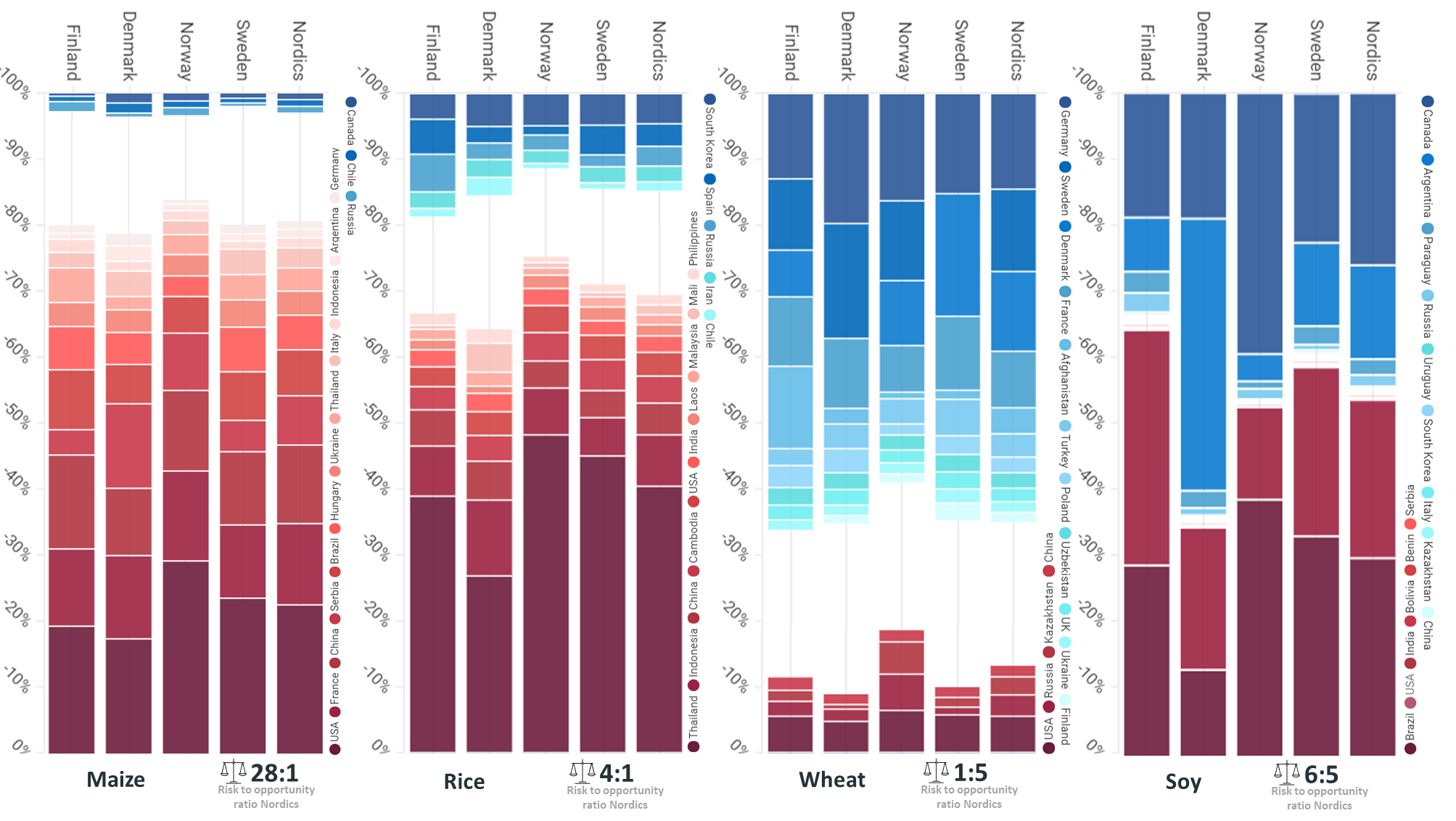 Graphs