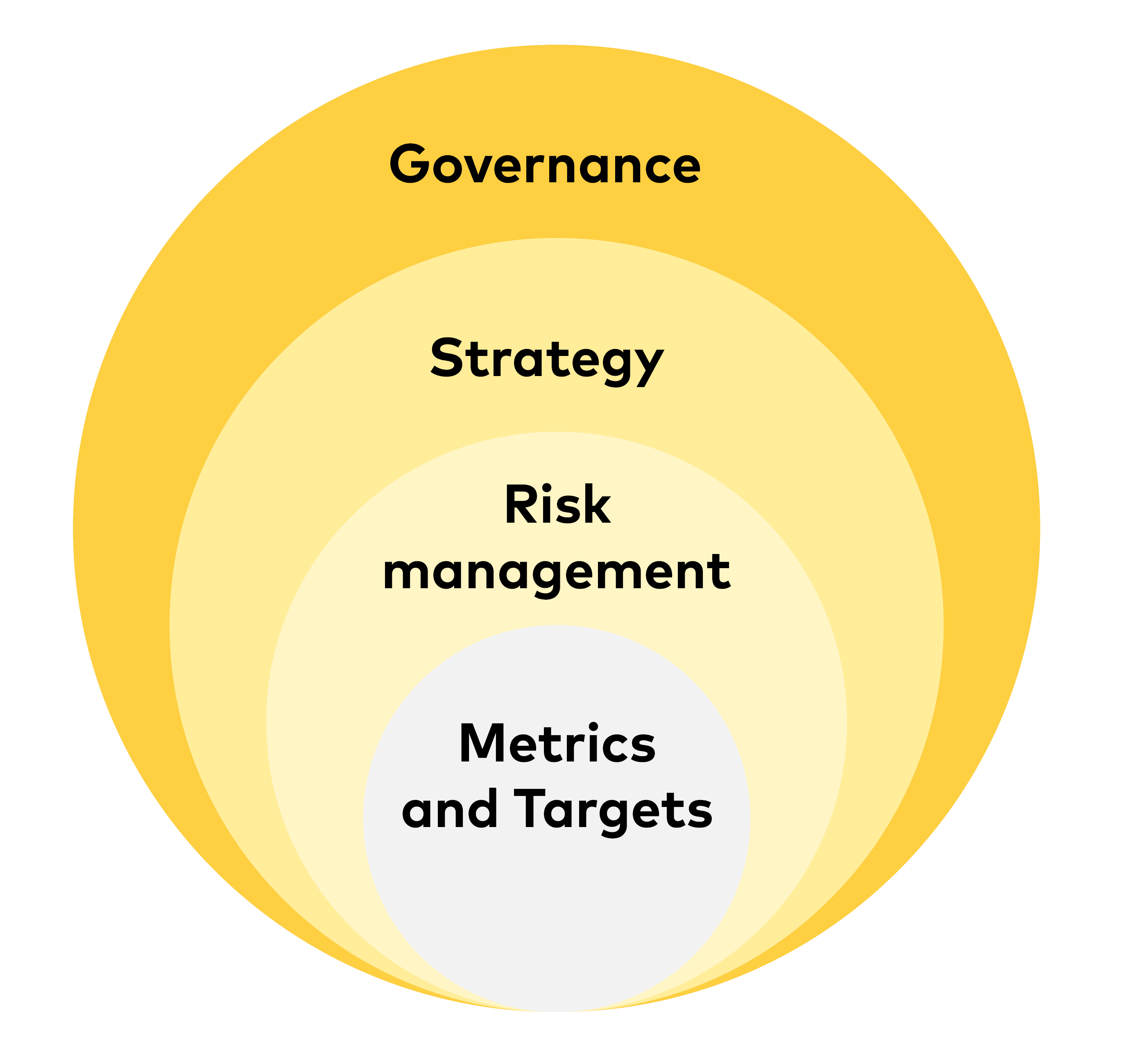 The figure illustrates how the taskforce on climate-related disclosures have structured their recommendations