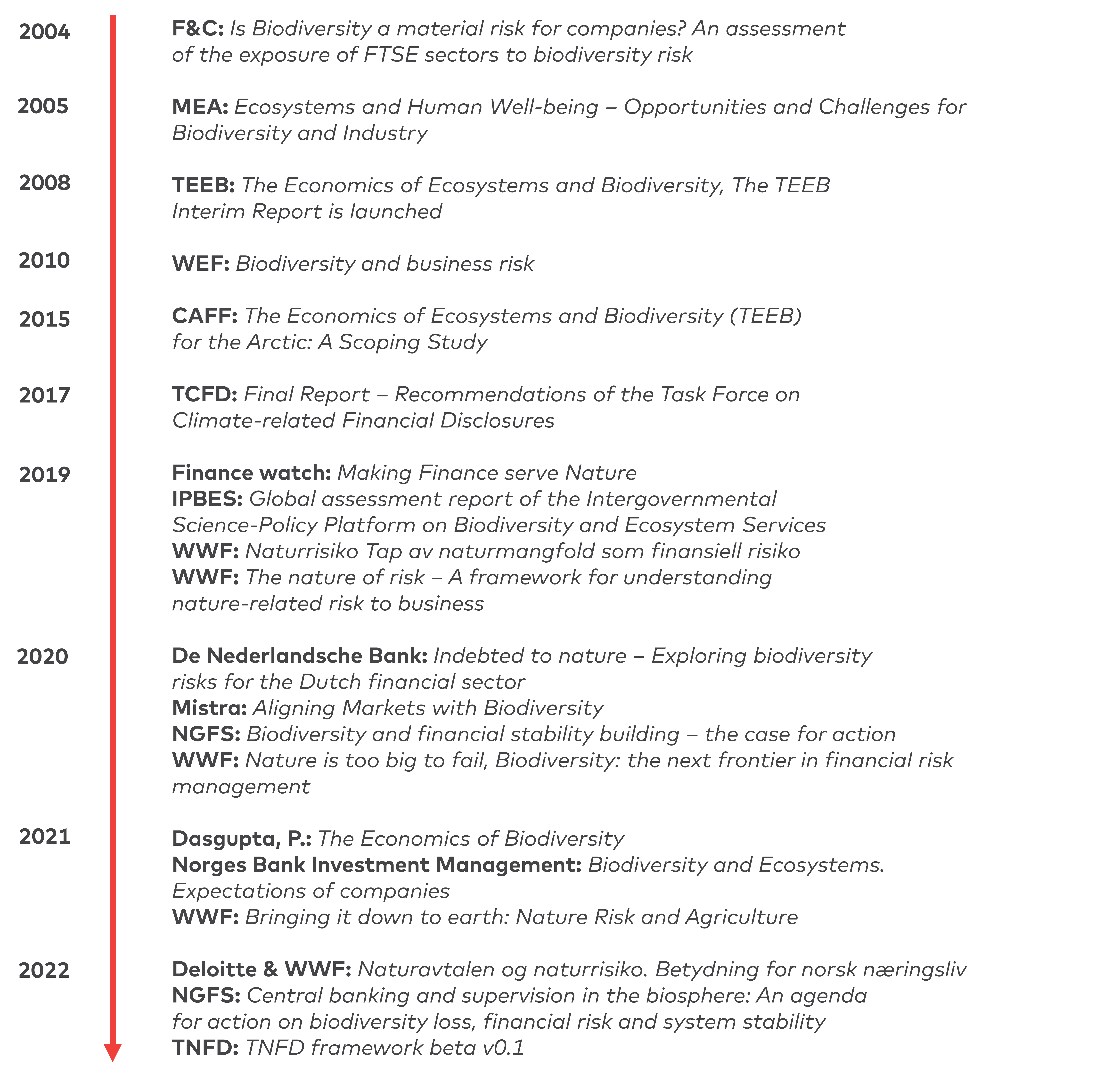 The figure shows the timeline for the most prominent publications concerning nature risk
or biodiversity risk