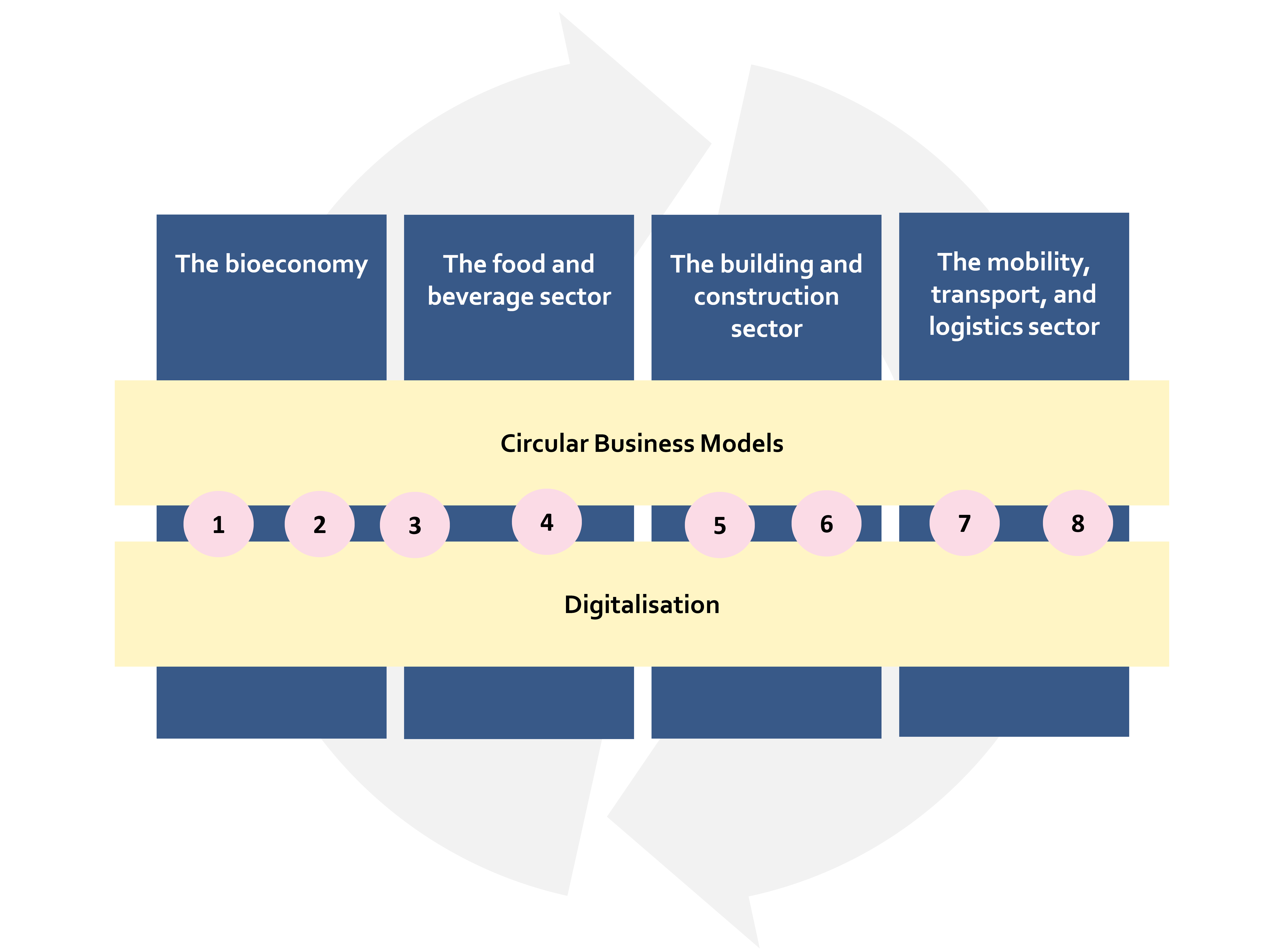Visualisation of the opportunities for circularity in the areas of significance for the Nordic circular transition.
