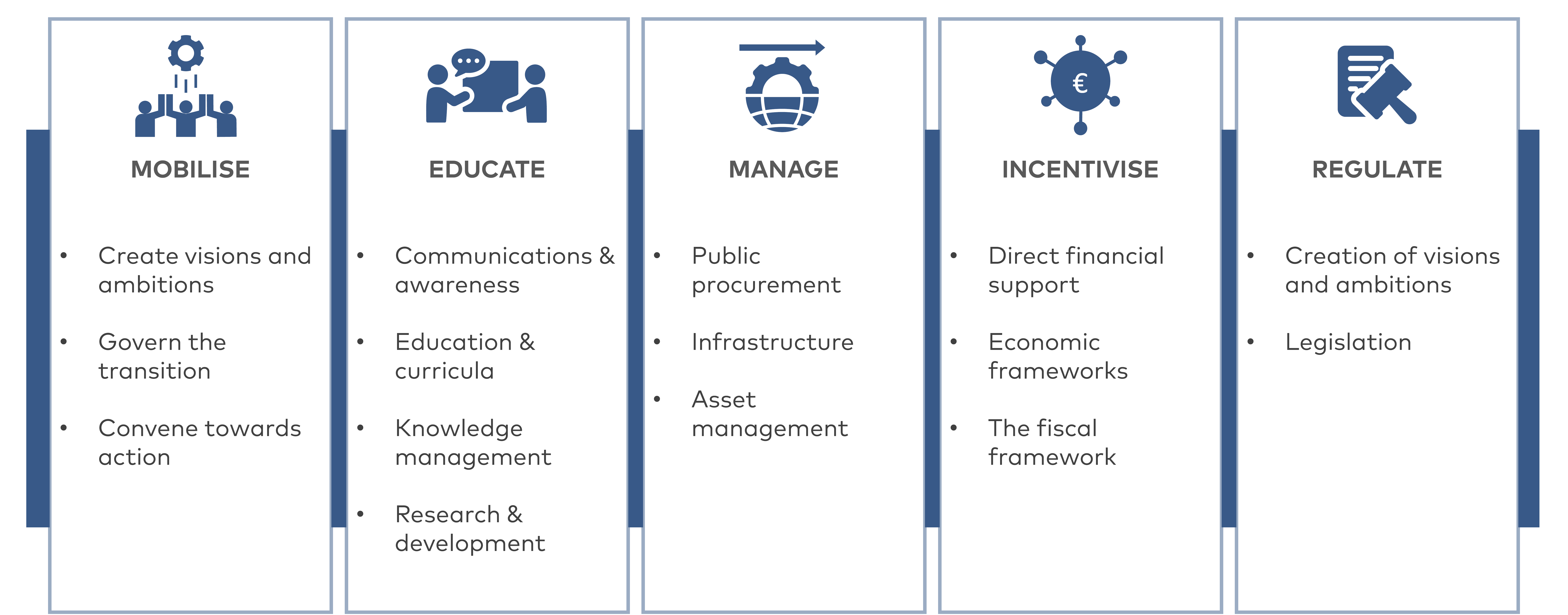 Framework for policy action: Mobilise, educate, manage, incentivise, regulate. 