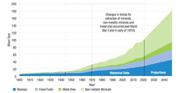 Changes in trends for extraction of minerals, non-metallic minerals and metal ores occured post World War 2 and in early 1970