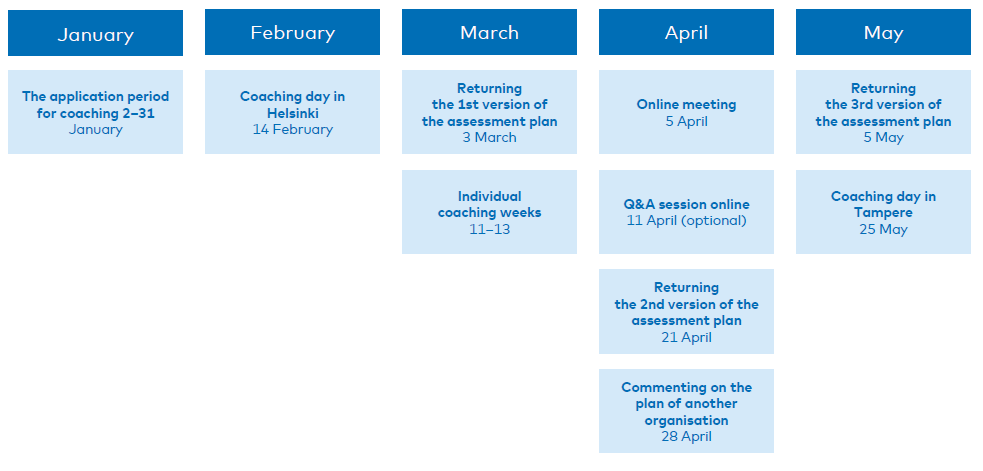 Timeline of the projects different phases
