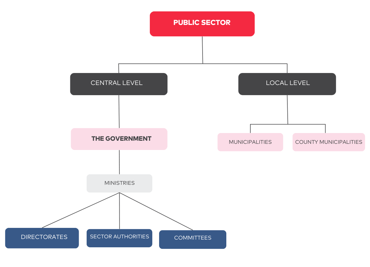 Norwegian Public Sector (A4).png