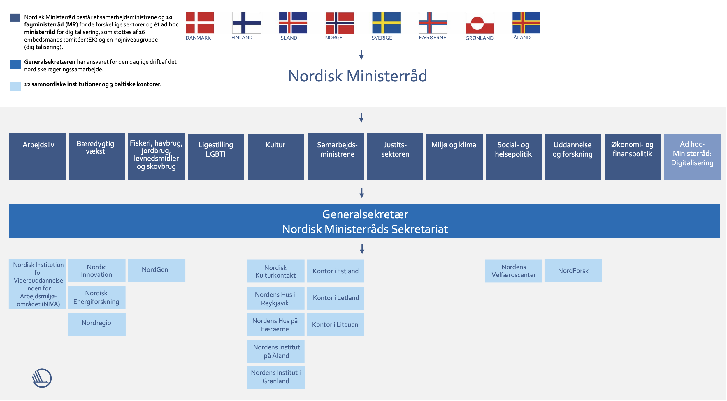 organisationsdiagram da.png