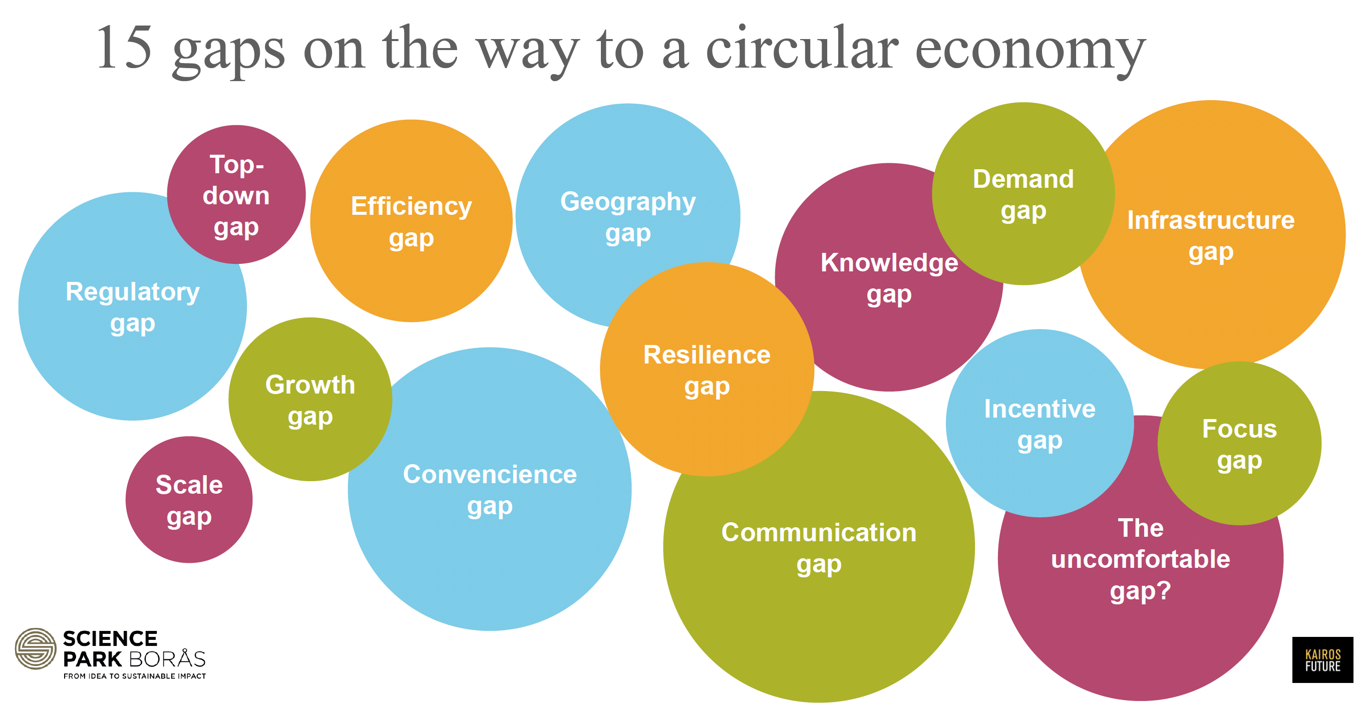 Infographic shows 15 gaps on the way to a circular economy