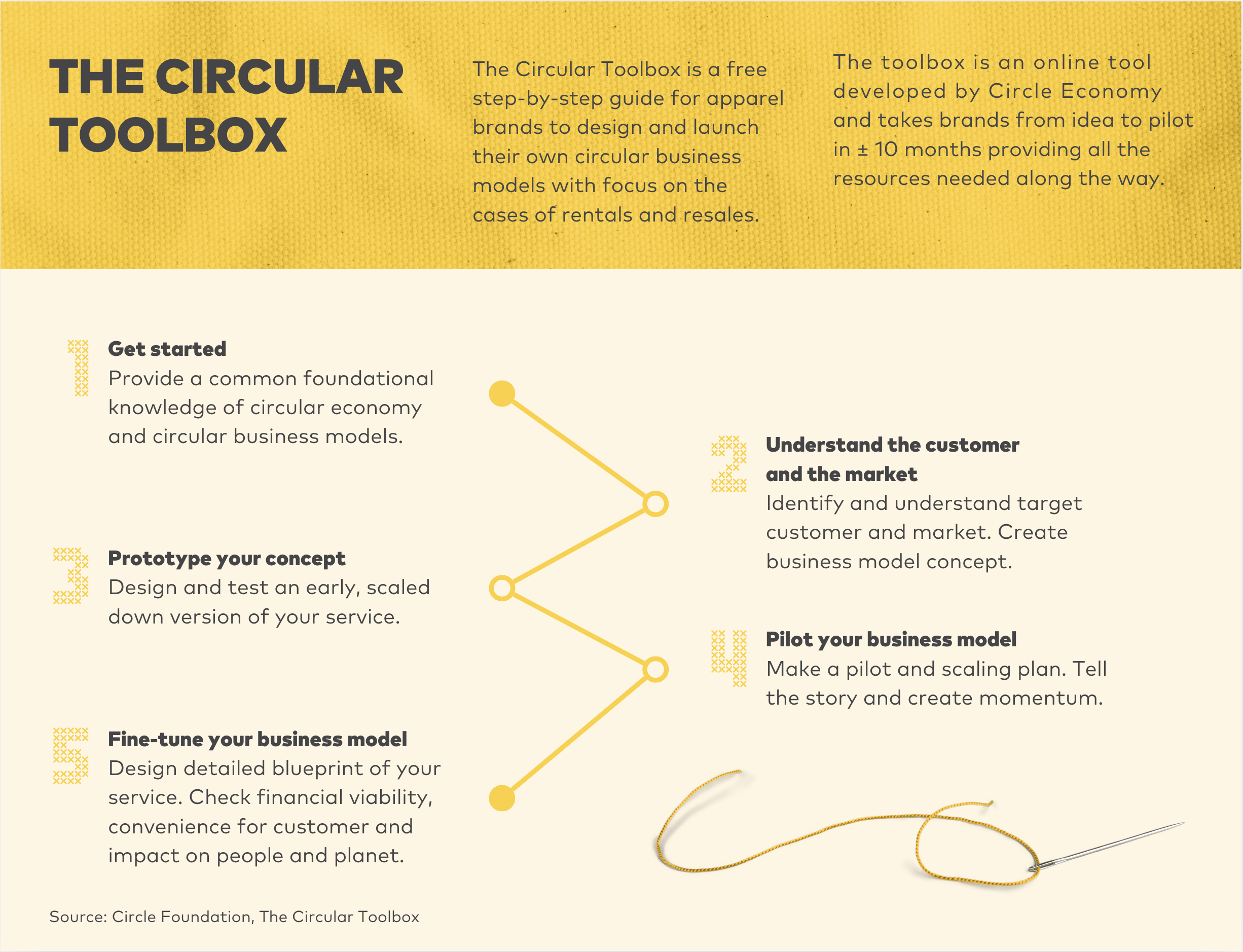 Infographic shows the five steps to a circular business model from The Circular Toolbox