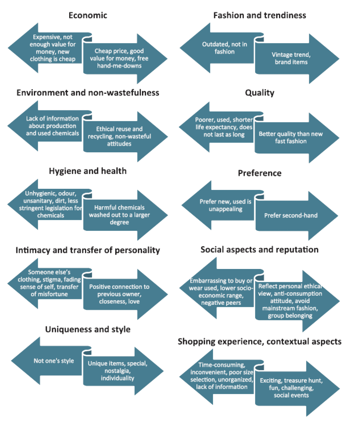 Infographic shows motivations for and against second-hand clothing acquisition