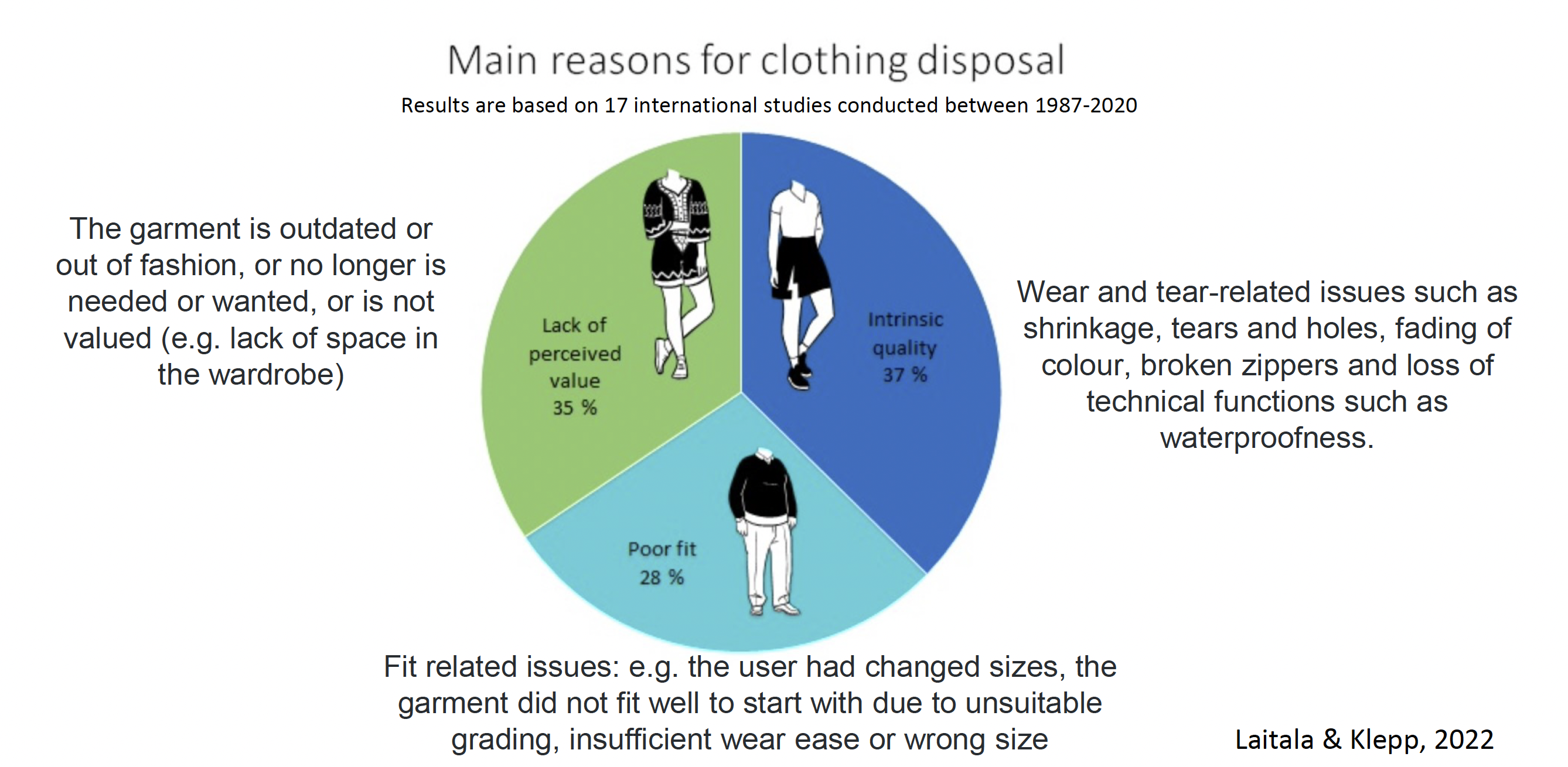Infographic shows main reasons for clothing disposal 