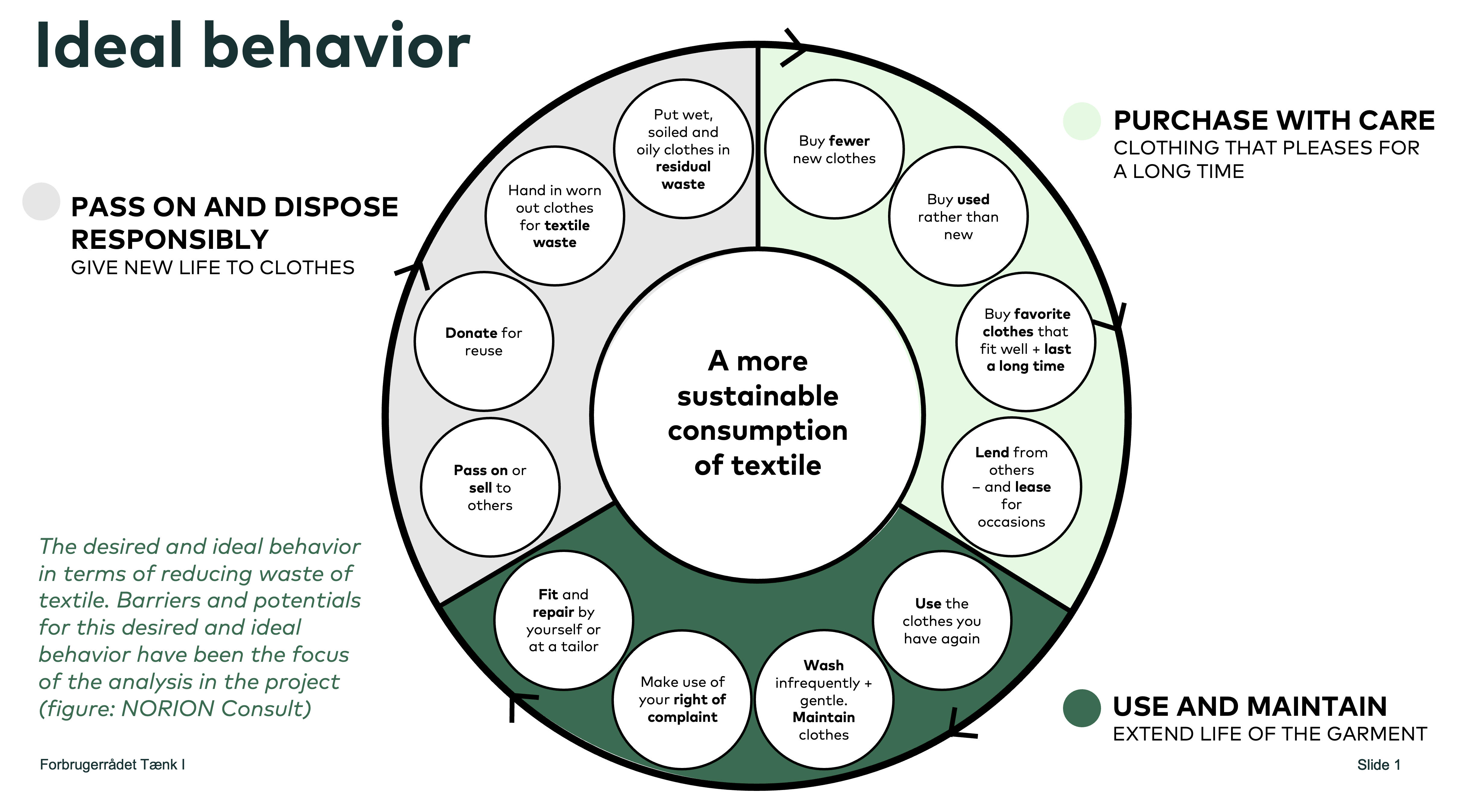 Infographic shows the ideal behavior for a more sustainable consumption of textiles