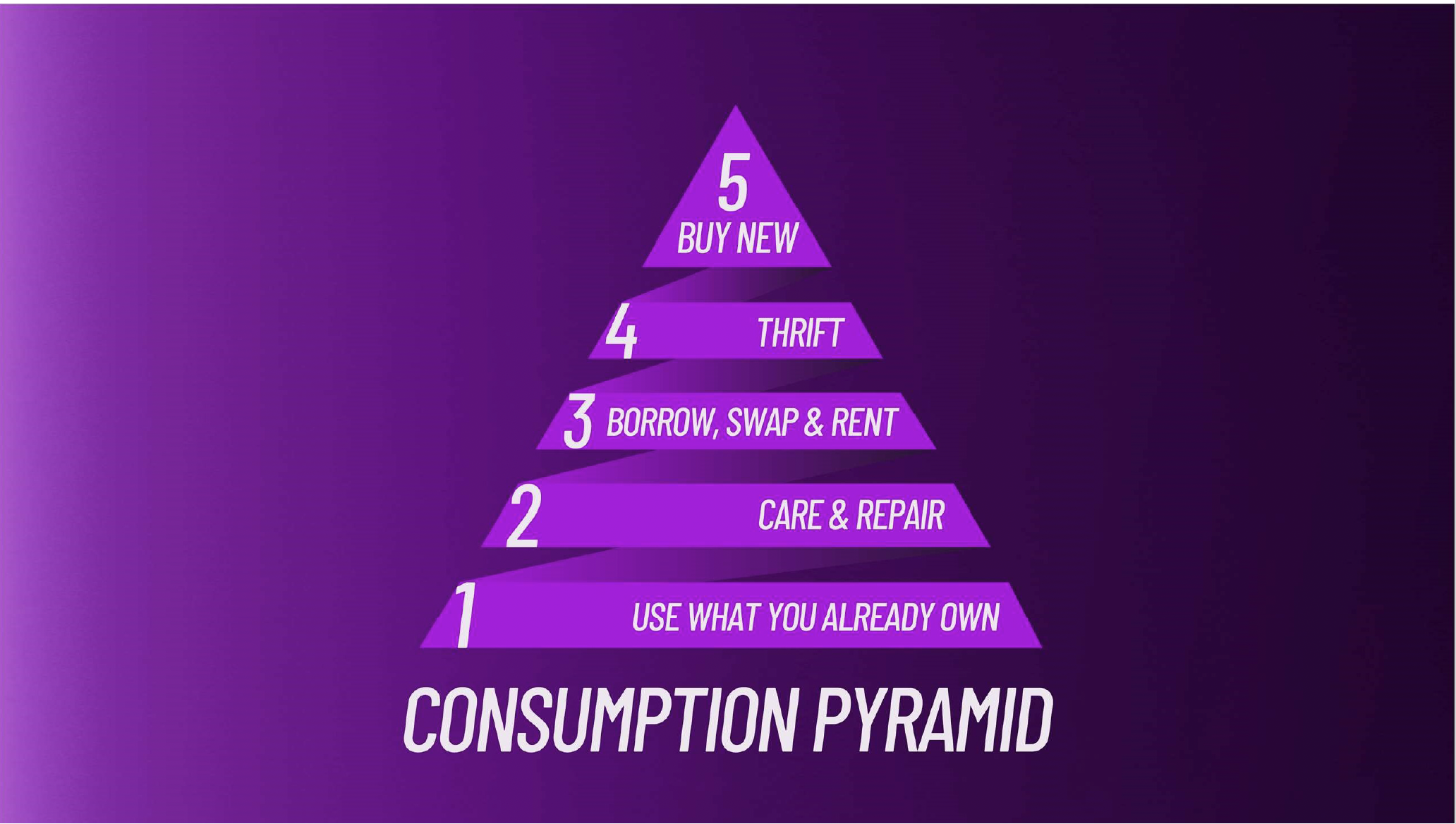 Infographic shows the consumption pyramid by F/ACT Movement