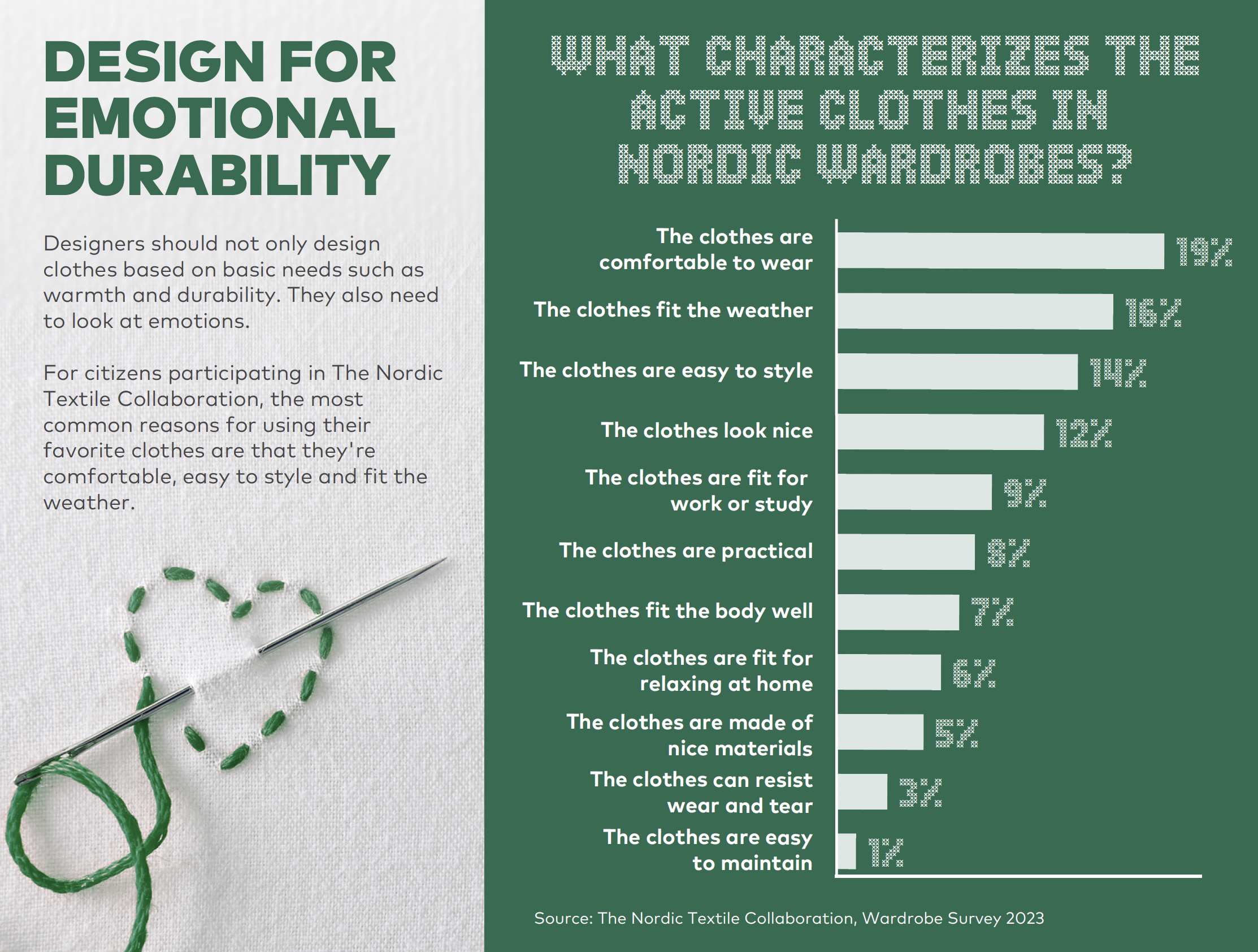 Infographic shows characteristics of active clothes in participant’s wardrobe