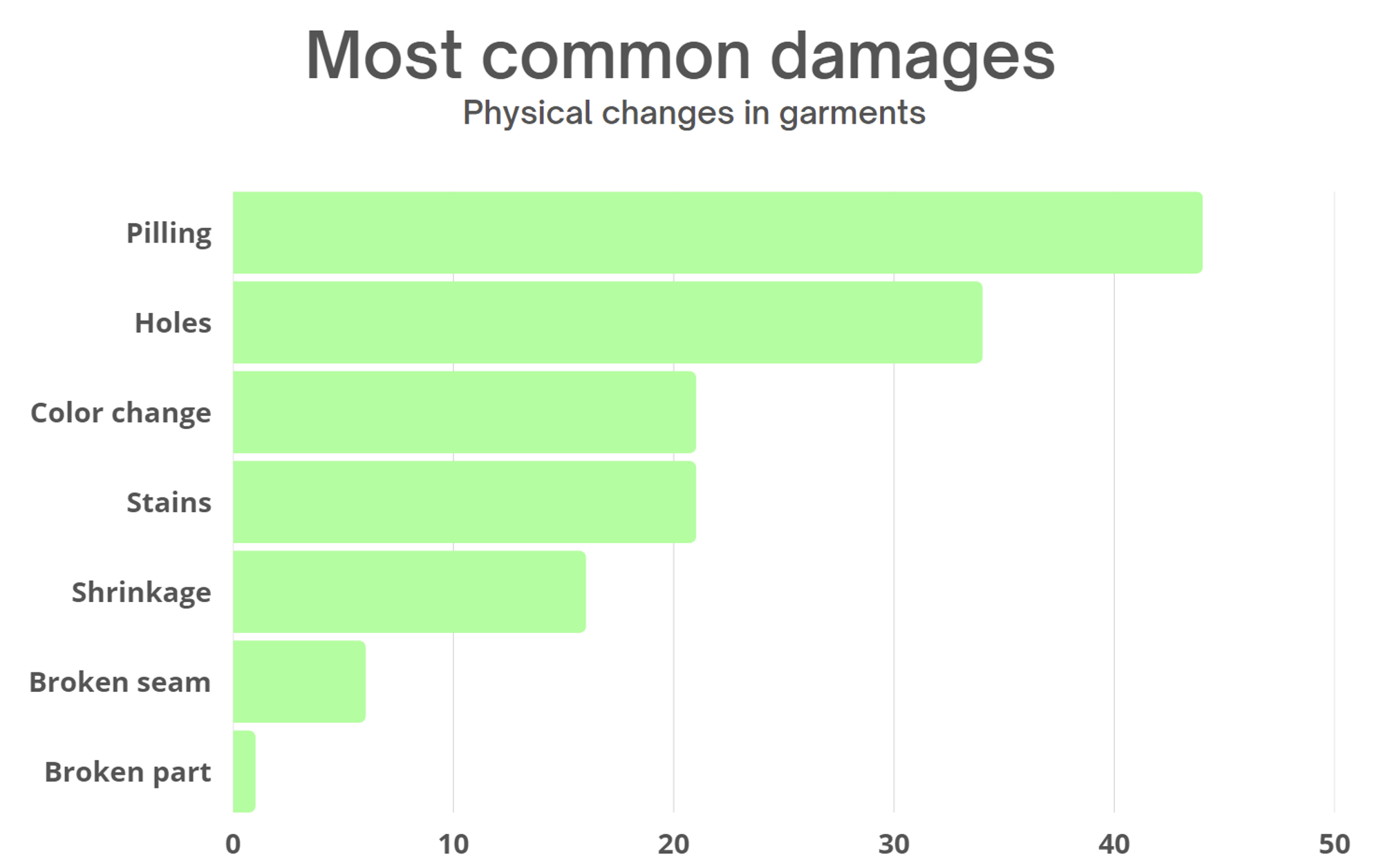 Graph shows most common damages and physical changes in garments
