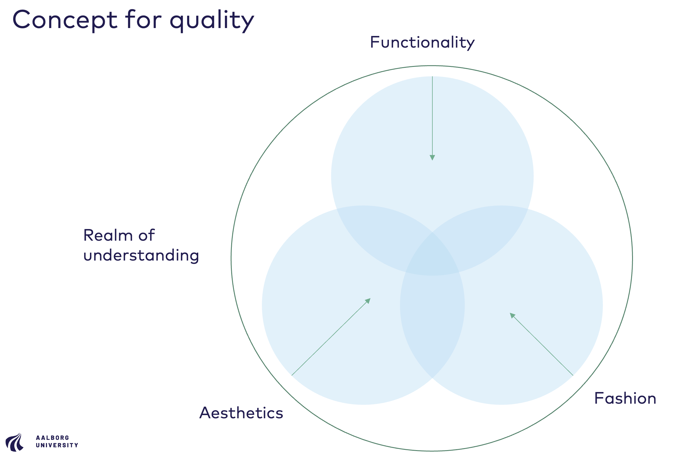 Infographic shows realm of understanding concept for quality; functionality, aesthetics and fashion