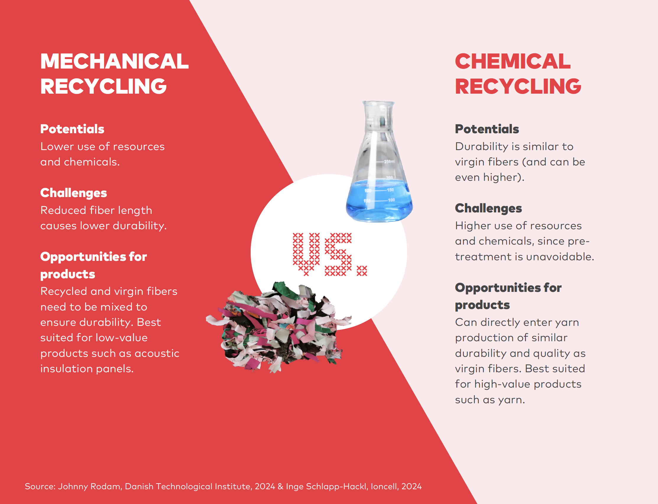 Infographic shows differences between mechanical and chemical recycling