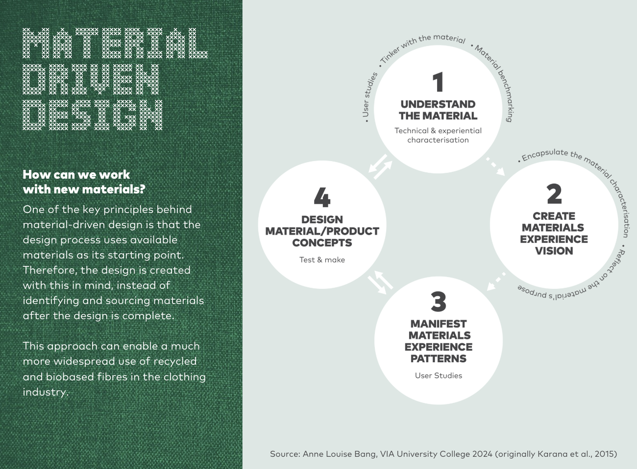 Infographic shows model of material driven design