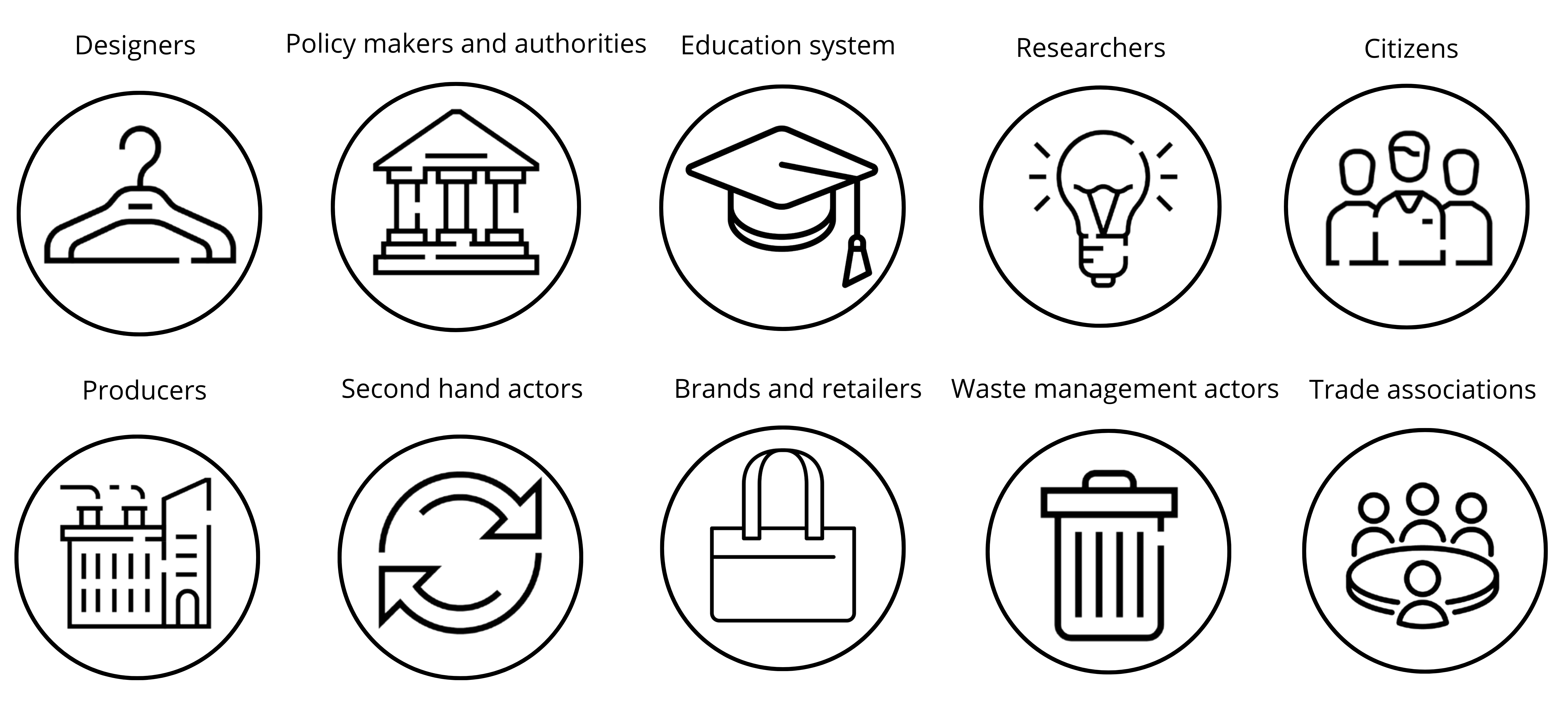 The image shows icons for 10 actors in the textile value chain.