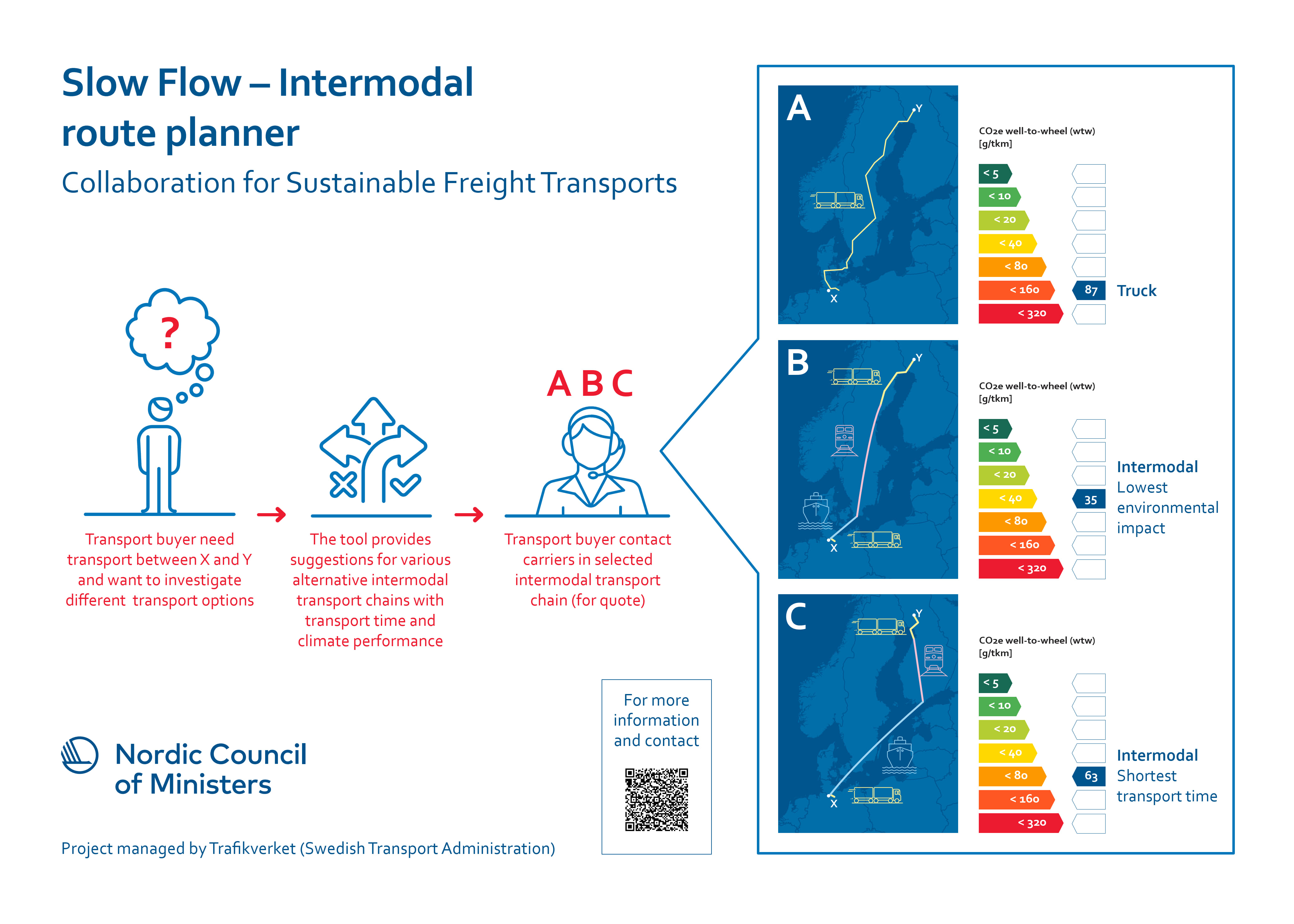 Poster för Green Rail där demonstratorns syfte och mål, och arbetsprocess anges samt transportuppläggets geografi. 